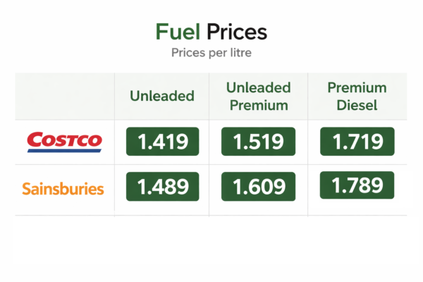 fuel prices comparison at costco and sainsburies