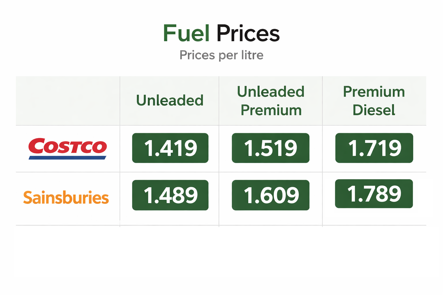 fuel prices comparison at costco and sainsburies